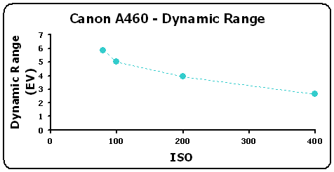 CanonA460-DynRange-GR.gif