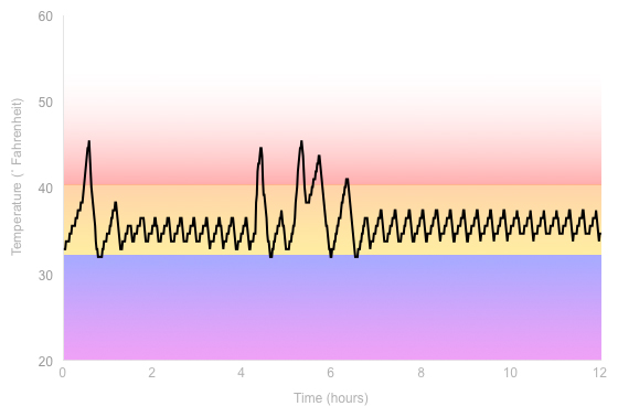 Fridge Temperature Graph