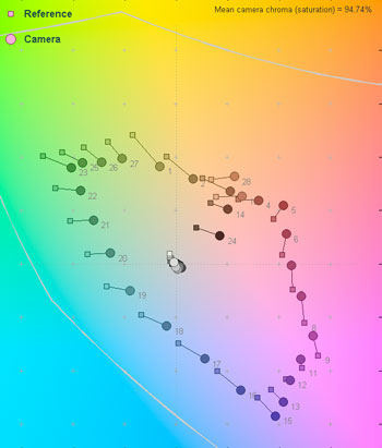 3000 Lux Color Error Map