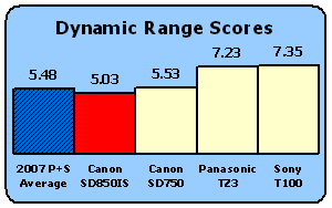 SD850IS-DR-scores.gif