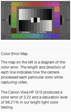 CanonHFG10-ColorErrorMap.jpg