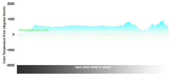 3D Color Temperature Chart