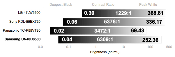 Contrast Chart
