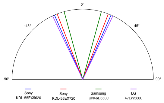 Viewing Angle Chart