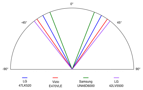 Viewing Angle Chart