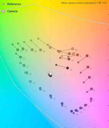 3000 Lux Color Error Map