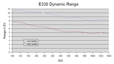 E330-DyanmicRangeGraph.jpg