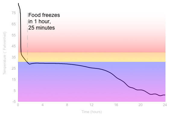 Freezing Graph