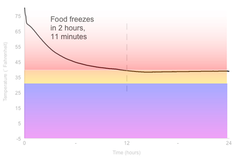 Freezing Graph