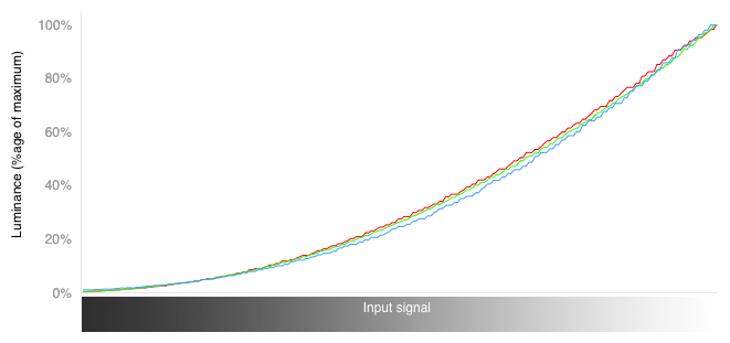 RGB Curves Chart