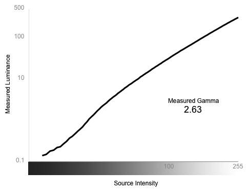 Greyscale Gamma Chart