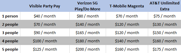 Chart comparing relative family phone plan <a href=